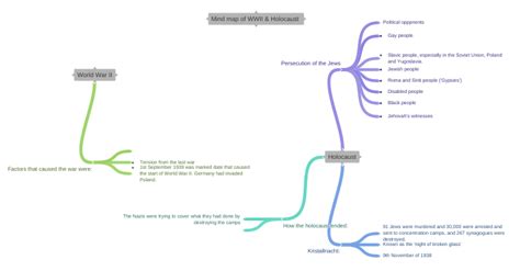Mind Map Of Wwii And Holocaust Holocaust World War Ii Coggle Diagram