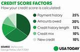 Know Your Credit Score Usa Pictures