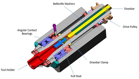 The idea of assembling a homemade cnc machine appeared long ago. CNC Milling Machine Spindle Complete DIY Guide - CNCCookbook: Be A Better CNC'er