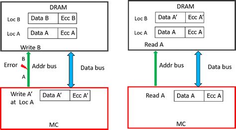 Addressing Multiple Bitsymbol Errors In Dram Subsystem Peerj