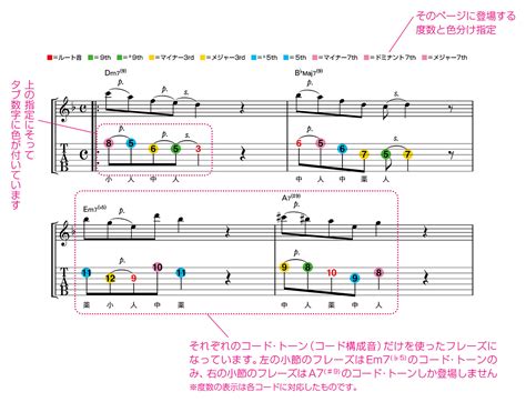 循環コードf→dm→gm→cの実践応用フレーズ 1日1分8小節！ ギター上達 コード・トーン練習ドリル！：049 ギター・マガジン