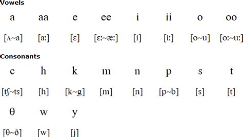 Kickapoo Language Alphabet And Pronunciation