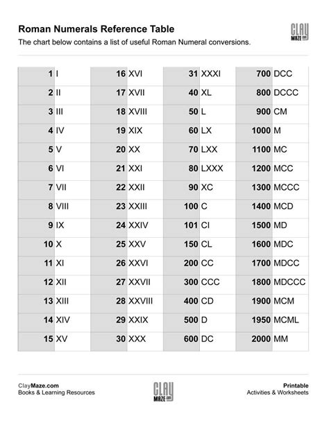 The use of roman numerals continued long after the decline of the roman empi. Roman Numerals Worksheet - Free Printable Roman Numerals ...