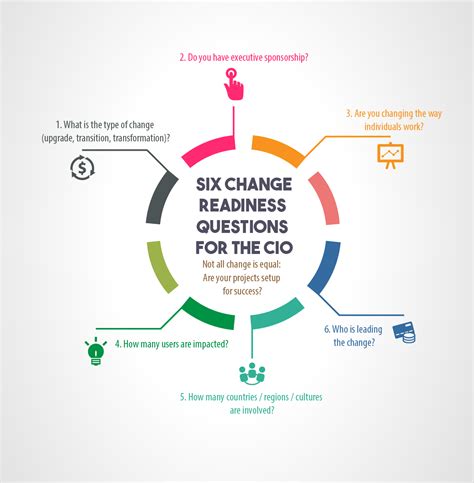 Six Important Change Readiness Questions For The Cio Axia Consulting