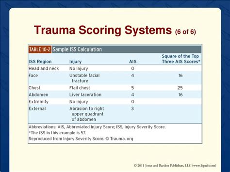Trauma Scoring System