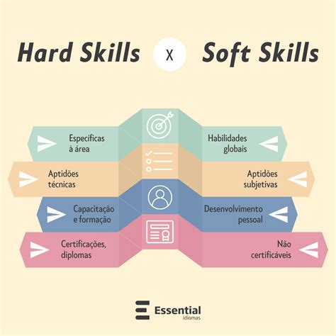 Hard Skills E Soft Skills O Que São Essential Idiomas 2022