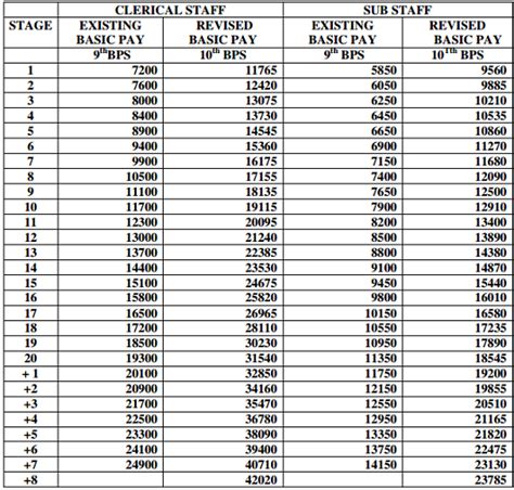 Bank Employees Pay Scale As On May 2015 Detailed Entry Level Salary