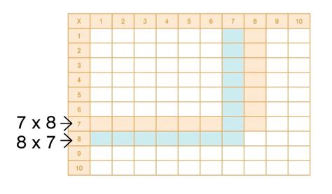 Tabla De Pitágoras Online Primaria Belgrano Campus Virtual Ort