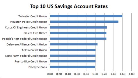 See today's top rates from multiple banks. Study: Best Bank Interest Rates on Savings and CD Accounts ...