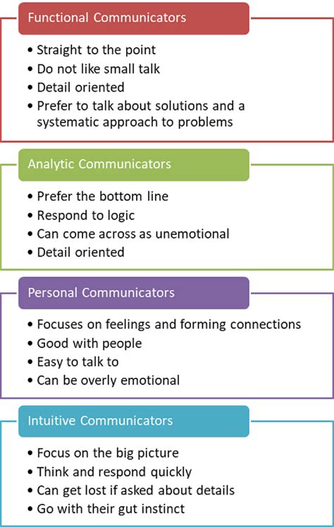 4 Types Of Communication Styles In The Workplace Images