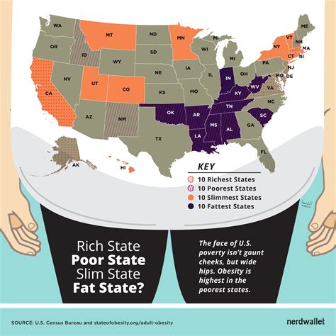 Poverty Obesity Go Hand In Hand State By State Studies Find Nerdwallet