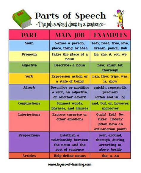 There are eight categories, and they are as follows Quotes about Parts of speech (38 quotes)