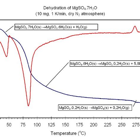 A Typical Tga Dsc Curve For Dehydration Of Mgso47h2o The Blue Line