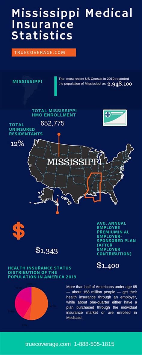 Beginning with the 2020 fall semester, msu has partnered with arthur j. Affordable Mississippi health insurance | Cheap Health Insurance