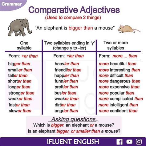 Comparative Adjectives Educacion Ingles Como Aprender Ingles Basico Comparativos En Ingles