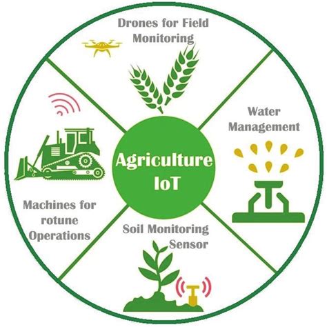 Steps In Precision Agriculture Download Scientific Diagram