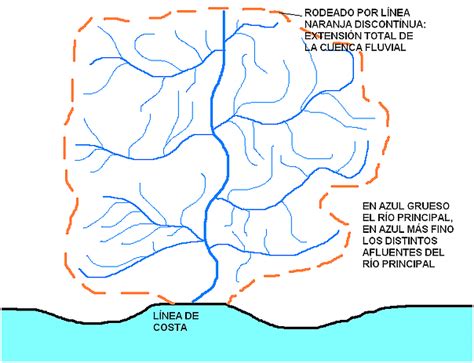 Aprendiendo Geografìa Escolar Cuenca Hidrográfica
