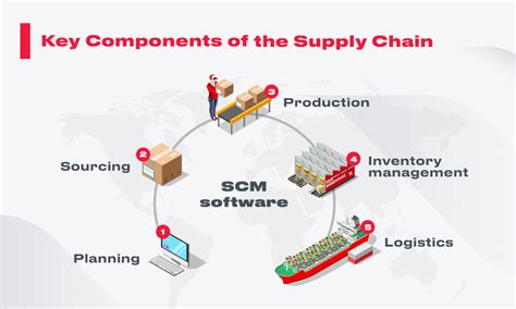 Components Of Supply Chain Management My Xxx Hot Girl