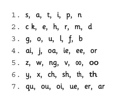 I am often asked what phonics skills should be taught and it what order? Jolly Phonics Alphabet Letter Sounds Group 1 - preKautism.com
