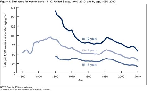 speculating on why u s teenage pregnancy rates are at historic lows
