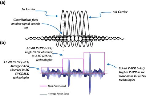 A Quadrature Amplitude Modulation Scheme For Closely Spaced Carriers