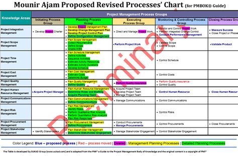 Pmp Process Chart Labb By Ag