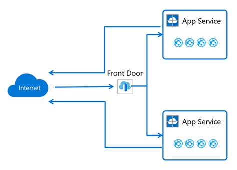 Azure Front Door Traffic Manager Application Gateway And Load Balancer