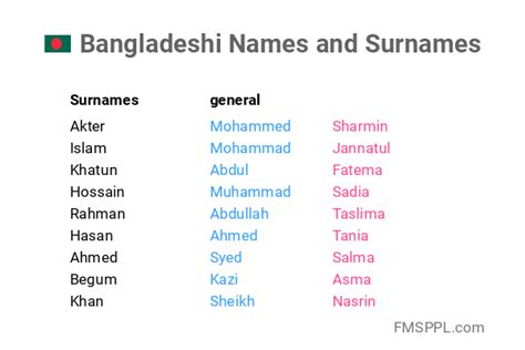 Bangladeshi Names And Surnames Worldnames