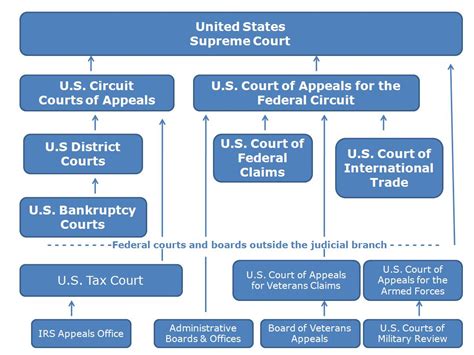 Us Court System