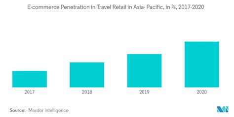 Asia Pacific Travel Retail Market Trends
