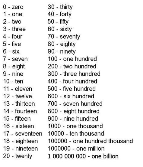 Цифры на английском от 1 до 1000 как пишутся английские цифры