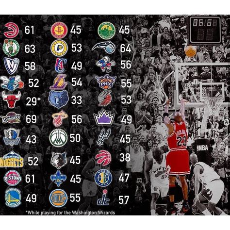 Fun Fact While With Chicago Michael Jordan Scored 40 Vs Every Team