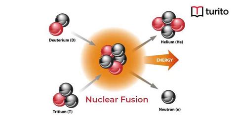 Nuclear Fusion Definition Process Reactions And Energy