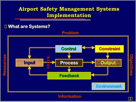 Ppt Airport Safety Management Systems Implementation Powerpoint