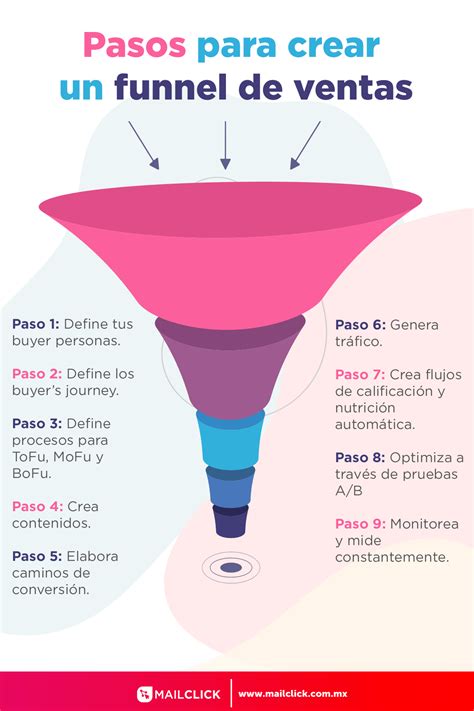 Funnel De Ventas ¿cómo Crearlo Infografía Mercadeo Y Ventas Consejos De Negocios