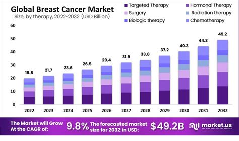 Breast Cancer Market Statistics Growing At A Cagr Of 98