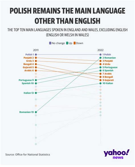 The Most Popular Language In England And Wales Behind English
