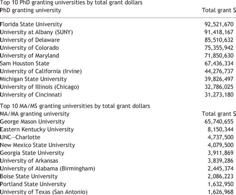 Top 10 Doctoral And Masters Universities By Total Grant Dollars