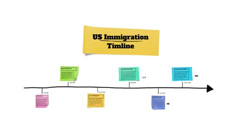 Us Immigration Timeline By Luca Cardolaccia On Prezi Next