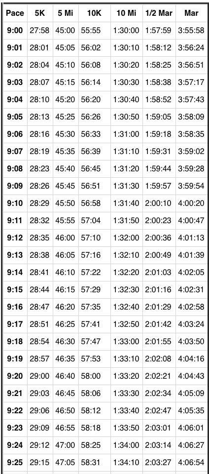 Running Pace Chart Mph