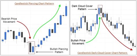 Multiple Candlestick Patterns Definition Examples Types