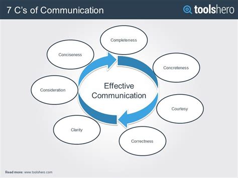 7 Cs Of Communication Theory Explained The Basics And Tips