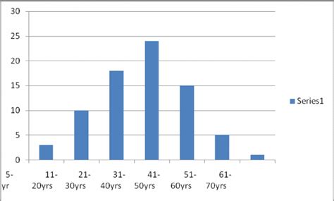 Age Frequency Bar Chart Distribution Download Scientific Diagram