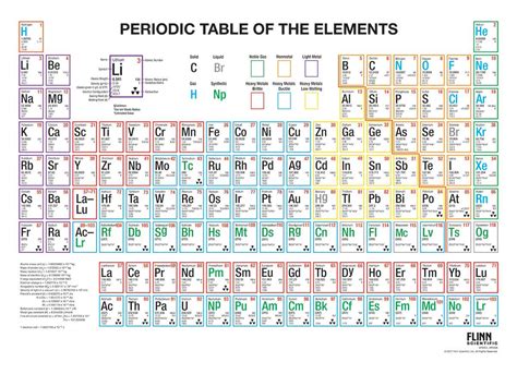 Multicolored Periodic Table Wall Charts For Chemistry