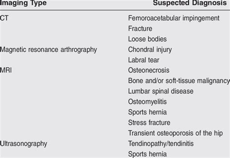 Advanced Imaging Recommendations For Evaluating Groin Pain Download Table