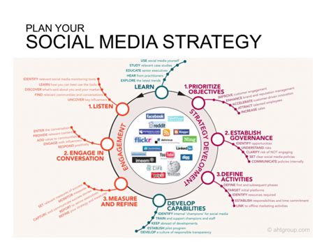 Infographics Show How To Develop A Social Media Strategy BarnRaisers LLC