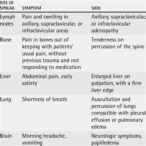 Signs And Symptoms Of Metastatic Breast Cancer Download Table