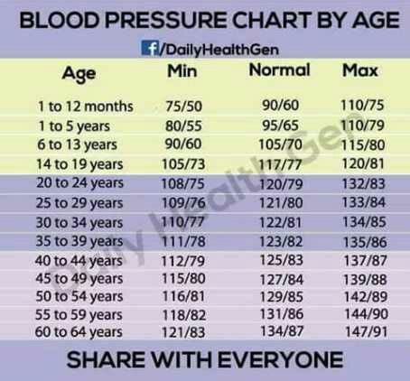 Blood Pressure Chart By Age Yogalifeindia