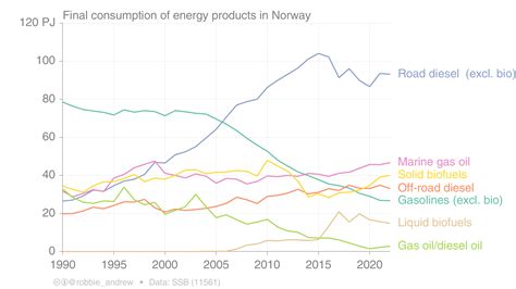 Norway Ev Sales Data