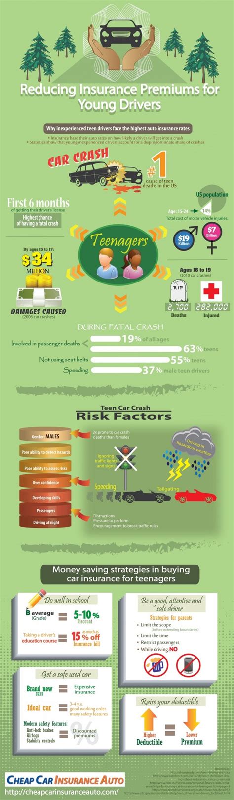 Maybe you would like to learn more about one of these? How to reduce the Car Insurance Premium for Young drivers Infographic | Car insurance, Car ...
